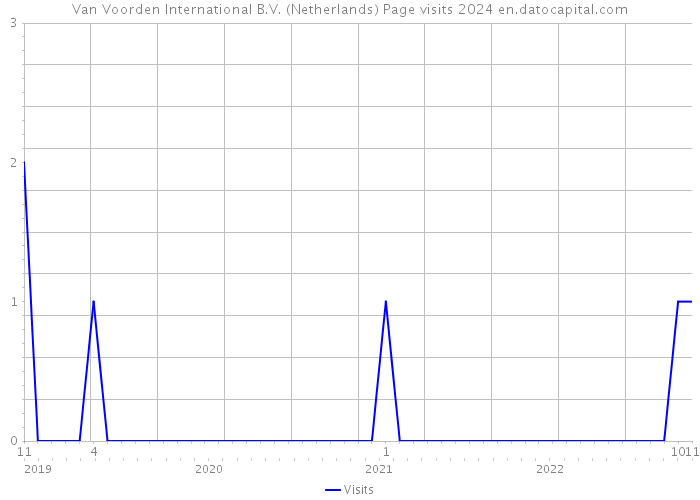 Van Voorden International B.V. (Netherlands) Page visits 2024 