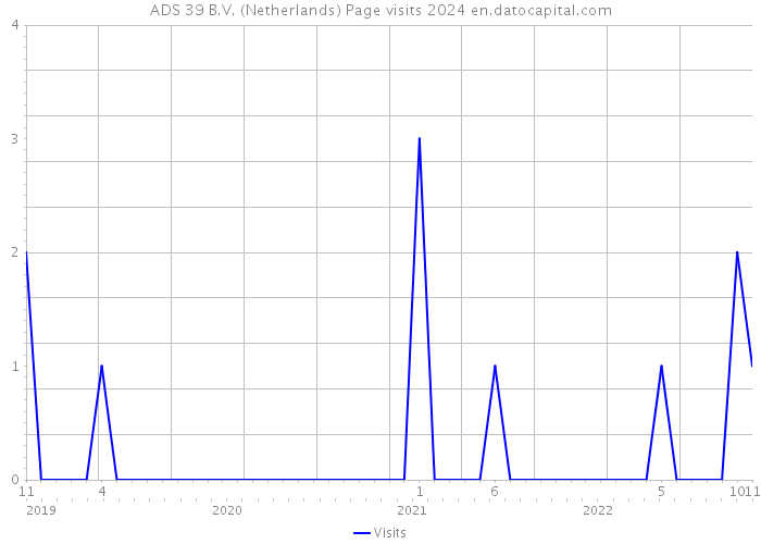 ADS 39 B.V. (Netherlands) Page visits 2024 