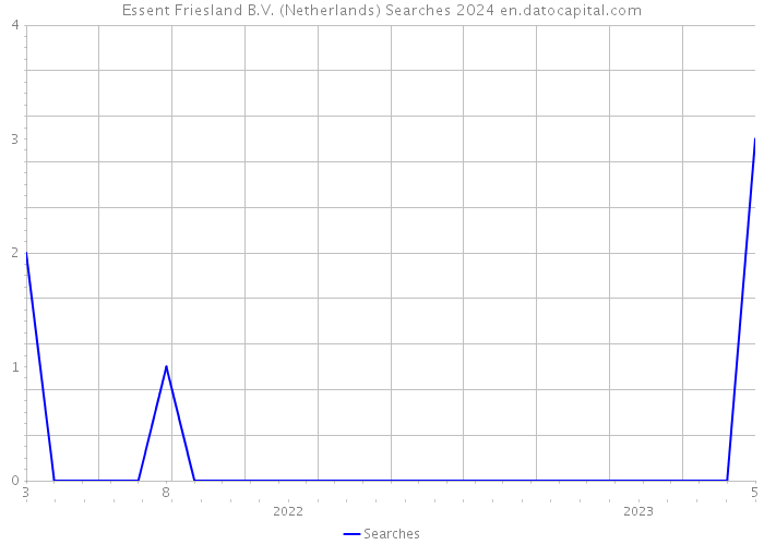 Essent Friesland B.V. (Netherlands) Searches 2024 