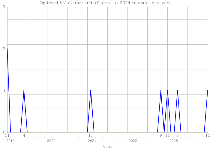 Optimaal B.V. (Netherlands) Page visits 2024 