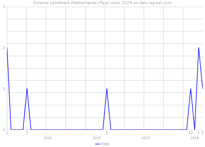 Kristine Landmark (Netherlands) Page visits 2024 