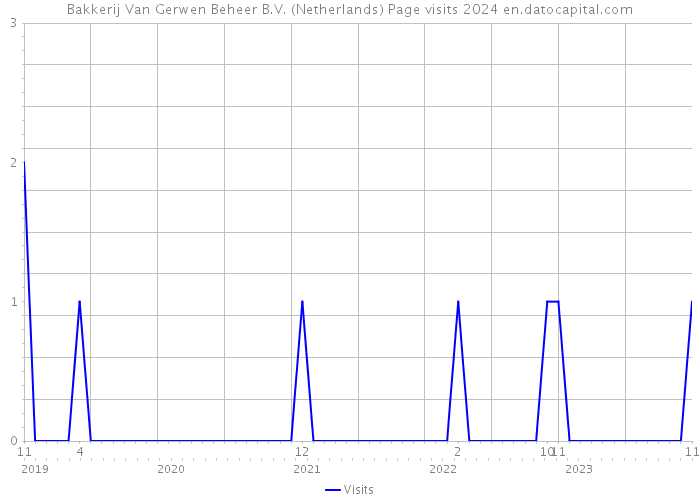 Bakkerij Van Gerwen Beheer B.V. (Netherlands) Page visits 2024 