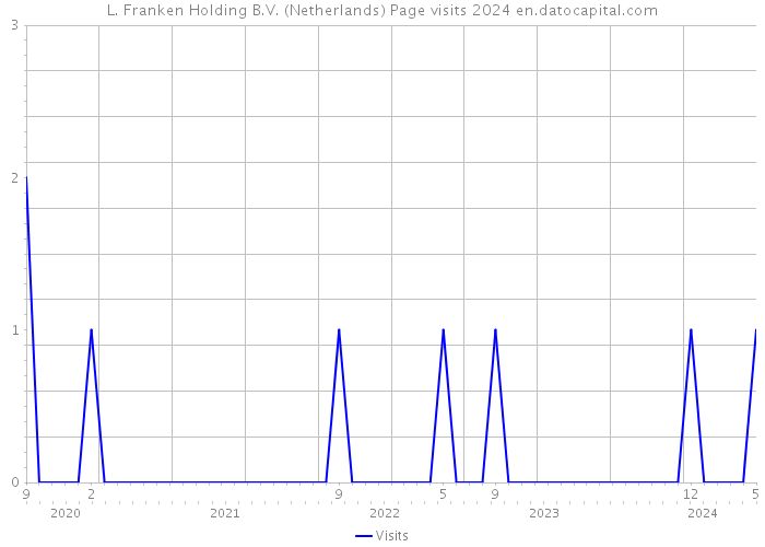 L. Franken Holding B.V. (Netherlands) Page visits 2024 