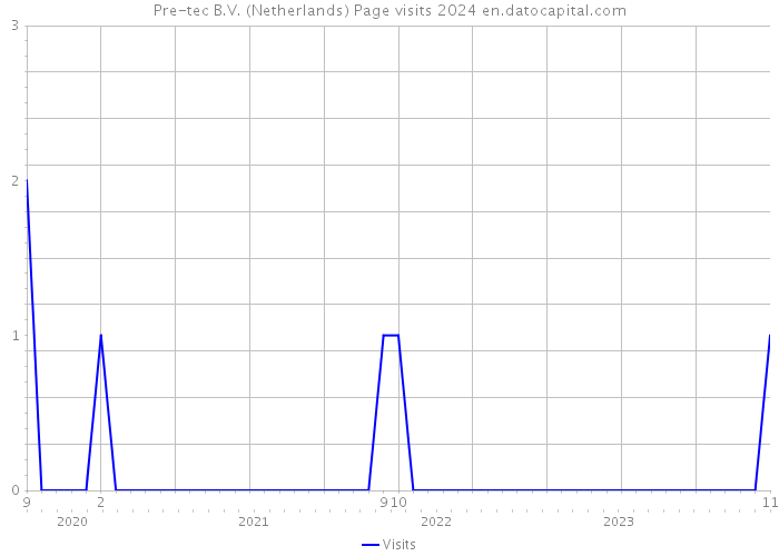 Pre-tec B.V. (Netherlands) Page visits 2024 