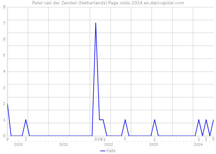 Peter van der Zanden (Netherlands) Page visits 2024 