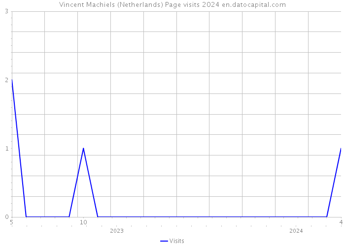 Vincent Machiels (Netherlands) Page visits 2024 