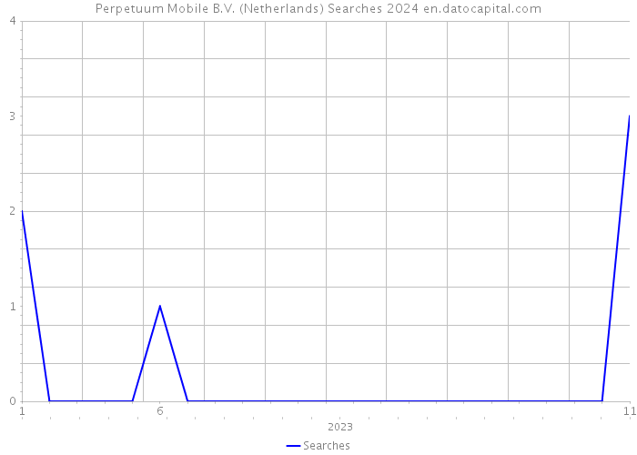 Perpetuum Mobile B.V. (Netherlands) Searches 2024 
