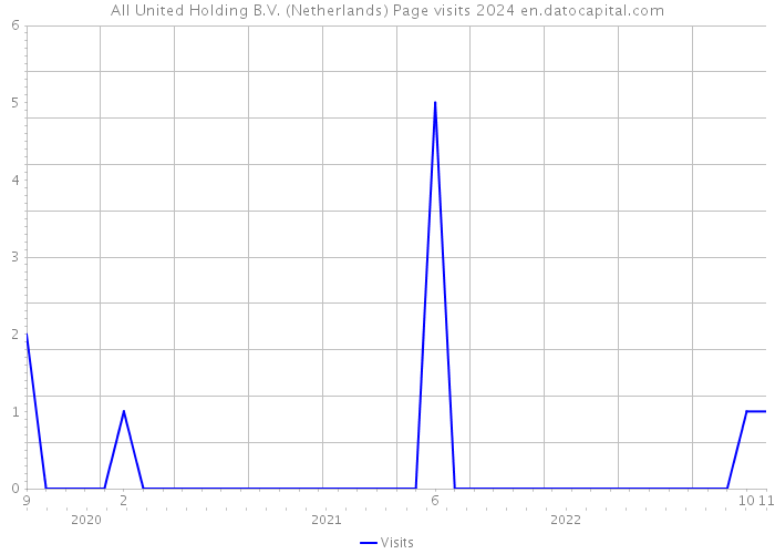 All United Holding B.V. (Netherlands) Page visits 2024 