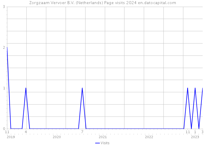 Zorgzaam Vervoer B.V. (Netherlands) Page visits 2024 