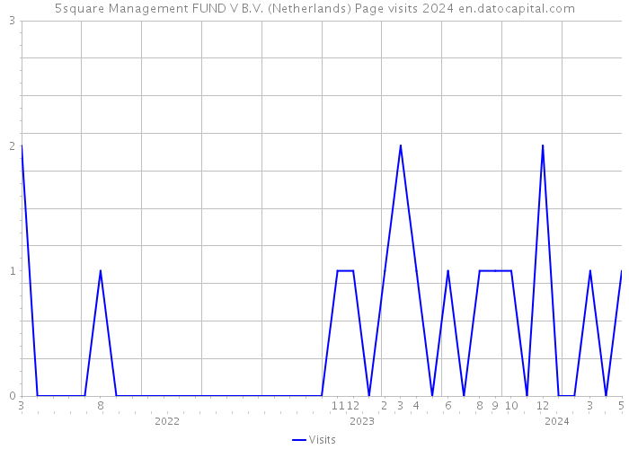 5square Management FUND V B.V. (Netherlands) Page visits 2024 