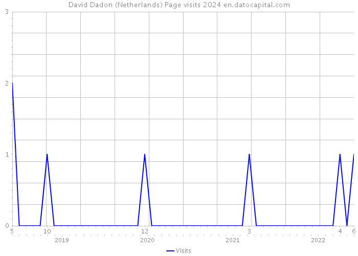 David Dadon (Netherlands) Page visits 2024 