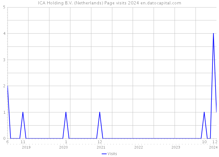ICA Holding B.V. (Netherlands) Page visits 2024 