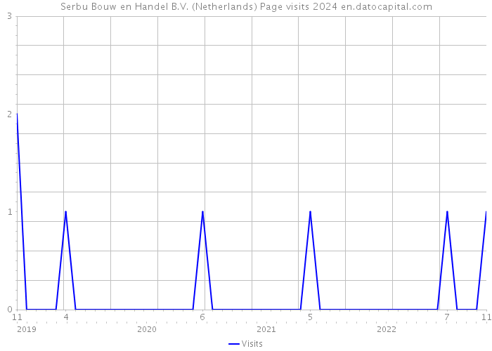 Serbu Bouw en Handel B.V. (Netherlands) Page visits 2024 