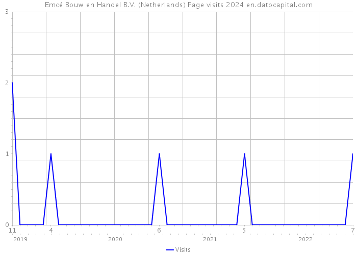Emcé Bouw en Handel B.V. (Netherlands) Page visits 2024 