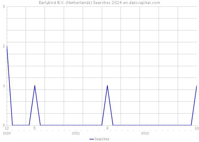 Earlybird B.V. (Netherlands) Searches 2024 