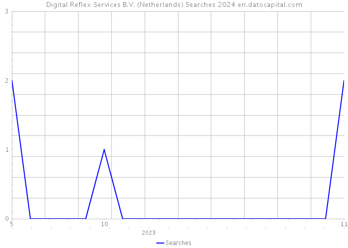 Digital Reflex Services B.V. (Netherlands) Searches 2024 