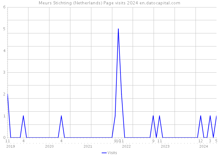 Meurs Stichting (Netherlands) Page visits 2024 