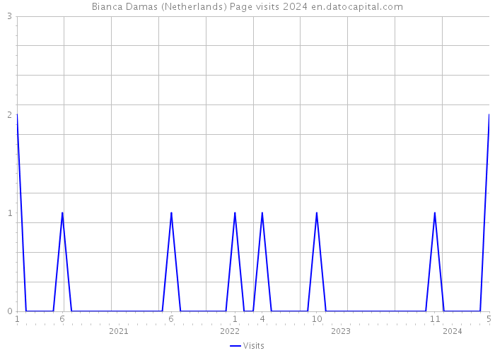 Bianca Damas (Netherlands) Page visits 2024 