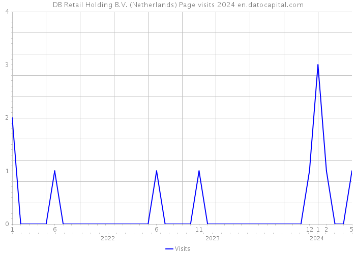 DB Retail Holding B.V. (Netherlands) Page visits 2024 