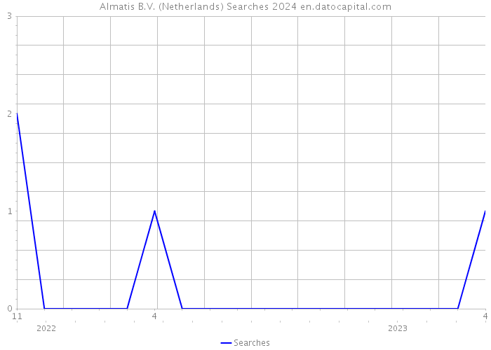 Almatis B.V. (Netherlands) Searches 2024 