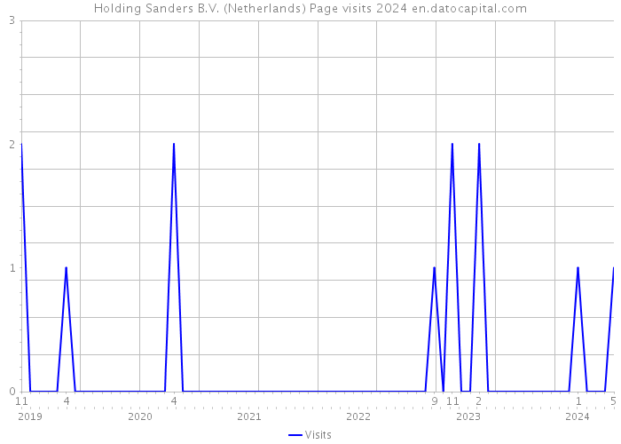 Holding Sanders B.V. (Netherlands) Page visits 2024 