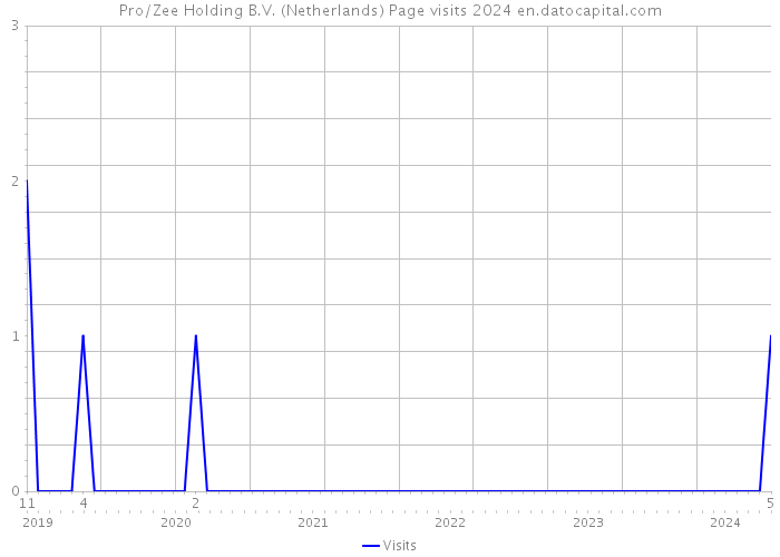 Pro/Zee Holding B.V. (Netherlands) Page visits 2024 