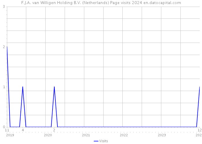 F.J.A. van Willigen Holding B.V. (Netherlands) Page visits 2024 
