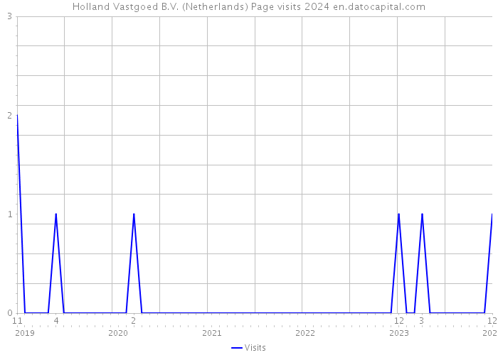 Holland Vastgoed B.V. (Netherlands) Page visits 2024 