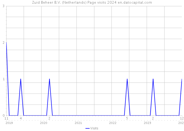 Zuid Beheer B.V. (Netherlands) Page visits 2024 