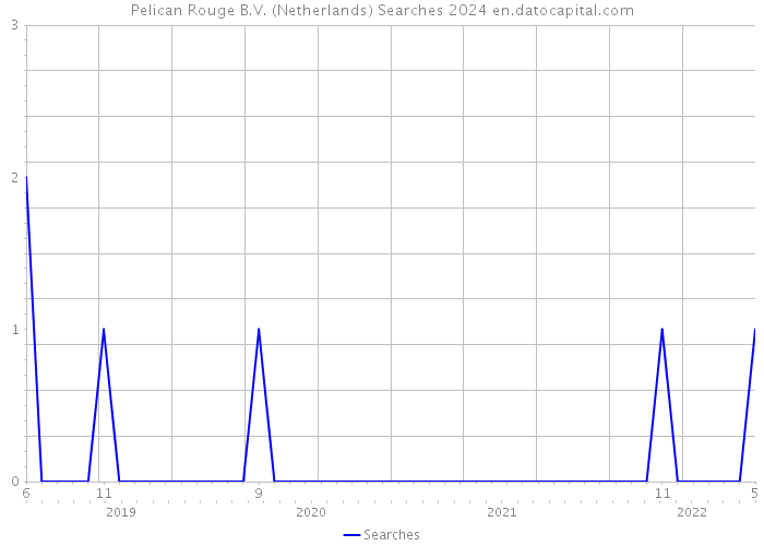 Pelican Rouge B.V. (Netherlands) Searches 2024 