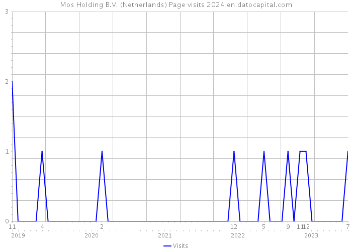 Mos Holding B.V. (Netherlands) Page visits 2024 