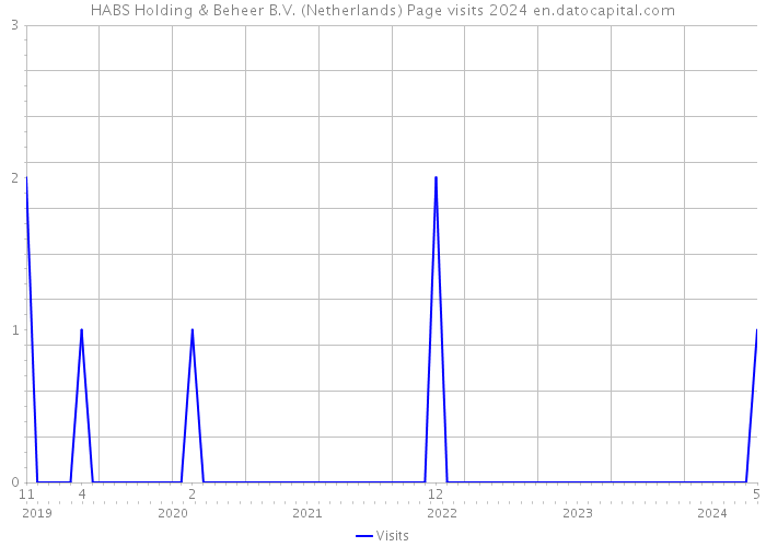 HABS Holding & Beheer B.V. (Netherlands) Page visits 2024 