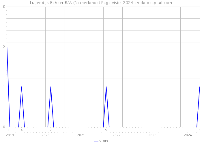 Luijendijk Beheer B.V. (Netherlands) Page visits 2024 
