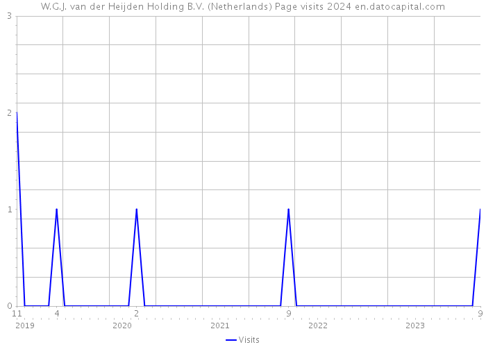 W.G.J. van der Heijden Holding B.V. (Netherlands) Page visits 2024 