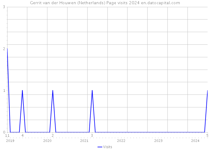 Gerrit van der Houwen (Netherlands) Page visits 2024 