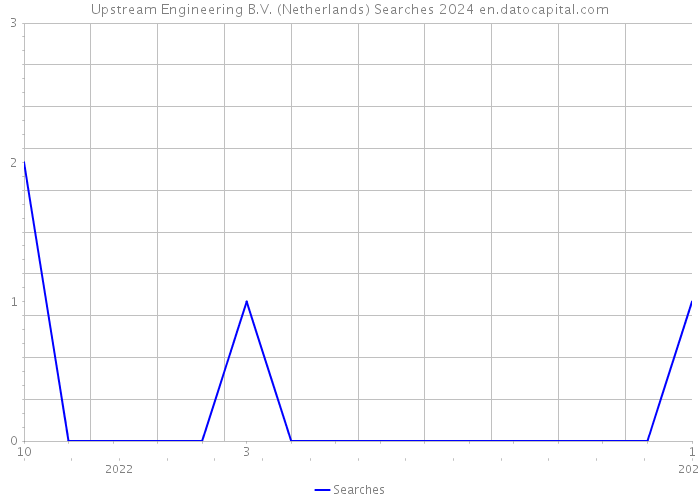 Upstream Engineering B.V. (Netherlands) Searches 2024 