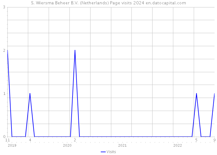 S. Wiersma Beheer B.V. (Netherlands) Page visits 2024 