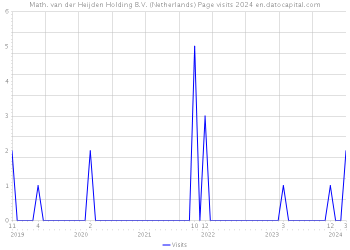 Math. van der Heijden Holding B.V. (Netherlands) Page visits 2024 