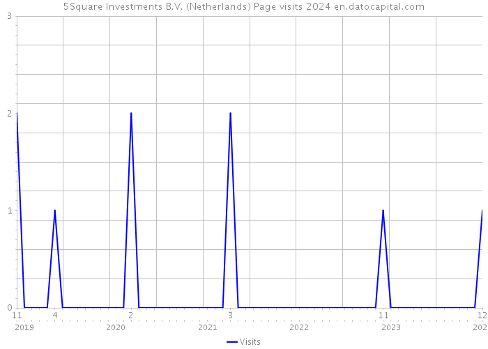 5Square Investments B.V. (Netherlands) Page visits 2024 