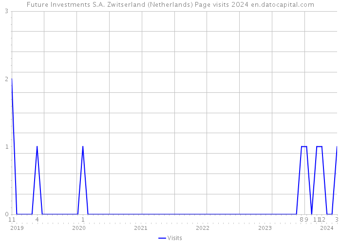 Future Investments S.A. Zwitserland (Netherlands) Page visits 2024 