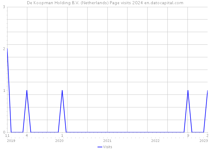 De Koopman Holding B.V. (Netherlands) Page visits 2024 