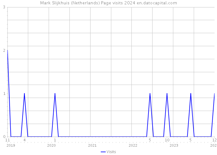 Mark Slijkhuis (Netherlands) Page visits 2024 
