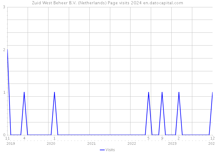 Zuid West Beheer B.V. (Netherlands) Page visits 2024 