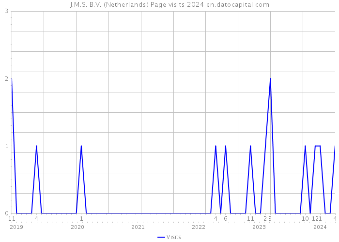 J.M.S. B.V. (Netherlands) Page visits 2024 