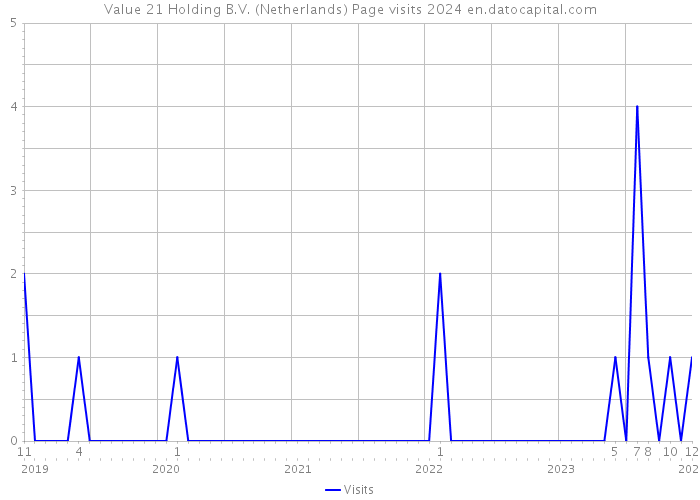 Value 21 Holding B.V. (Netherlands) Page visits 2024 