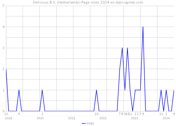 Delicious B.V. (Netherlands) Page visits 2024 