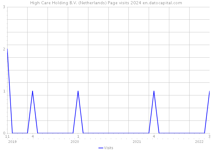 High Care Holding B.V. (Netherlands) Page visits 2024 