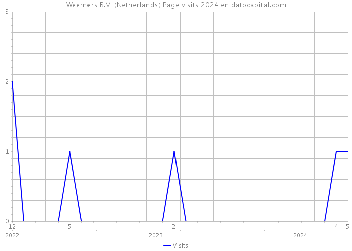 Weemers B.V. (Netherlands) Page visits 2024 