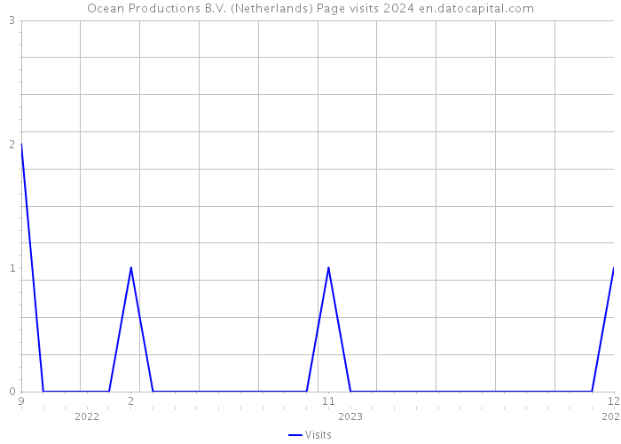 Ocean Productions B.V. (Netherlands) Page visits 2024 