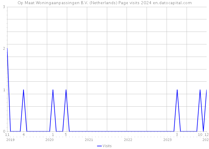 Op Maat Woningaanpassingen B.V. (Netherlands) Page visits 2024 